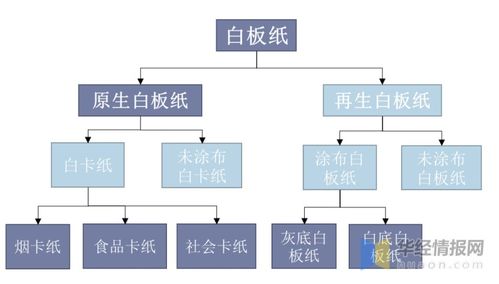 中國白卡紙行業 現狀剖析與未來競爭格局展望
